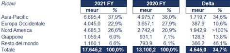 ysl fatturato 2020|Kering 2021 FY Results: EXCELLENT 2021 PERFORMANCES .